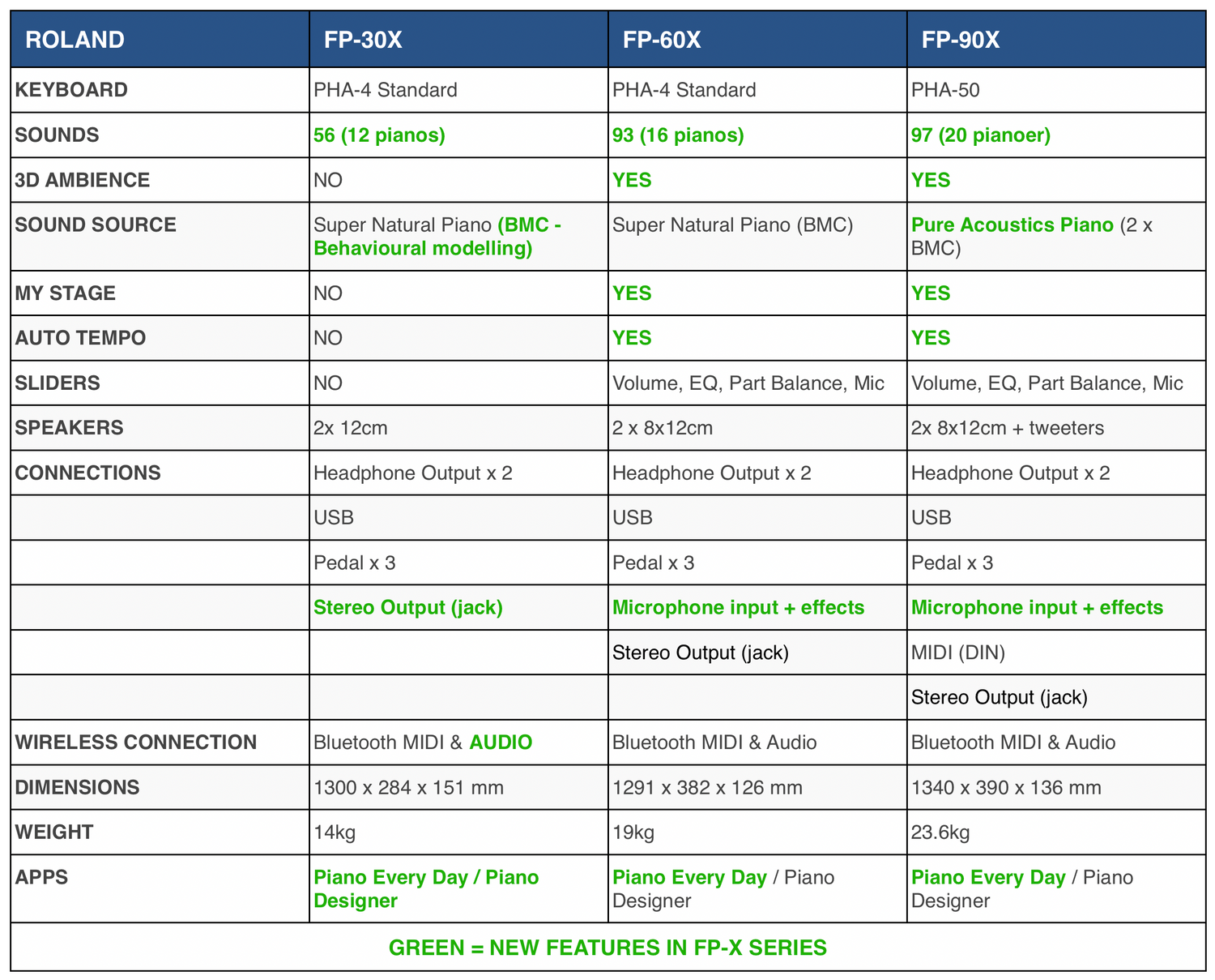 Roland FP-90X El Klaver (Sort)