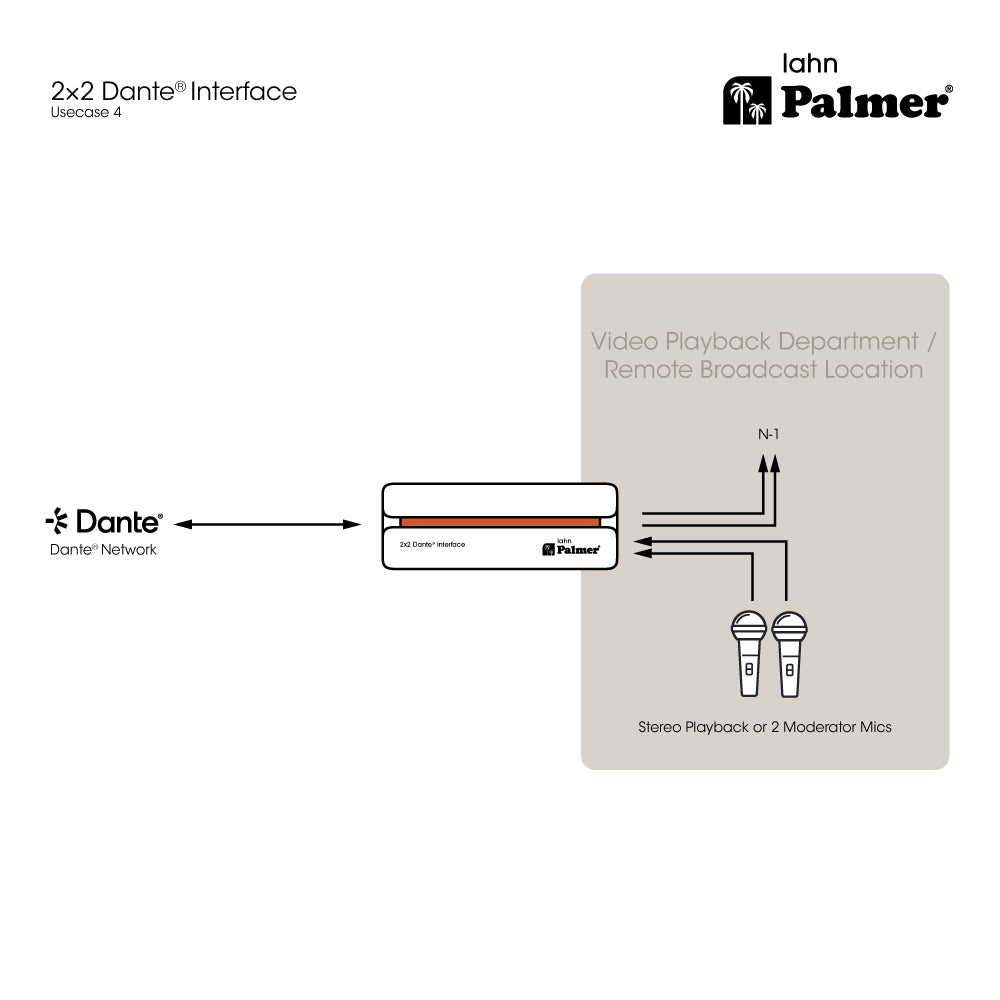 Palmer RIVER lahn - 2x2 Dante® interface
