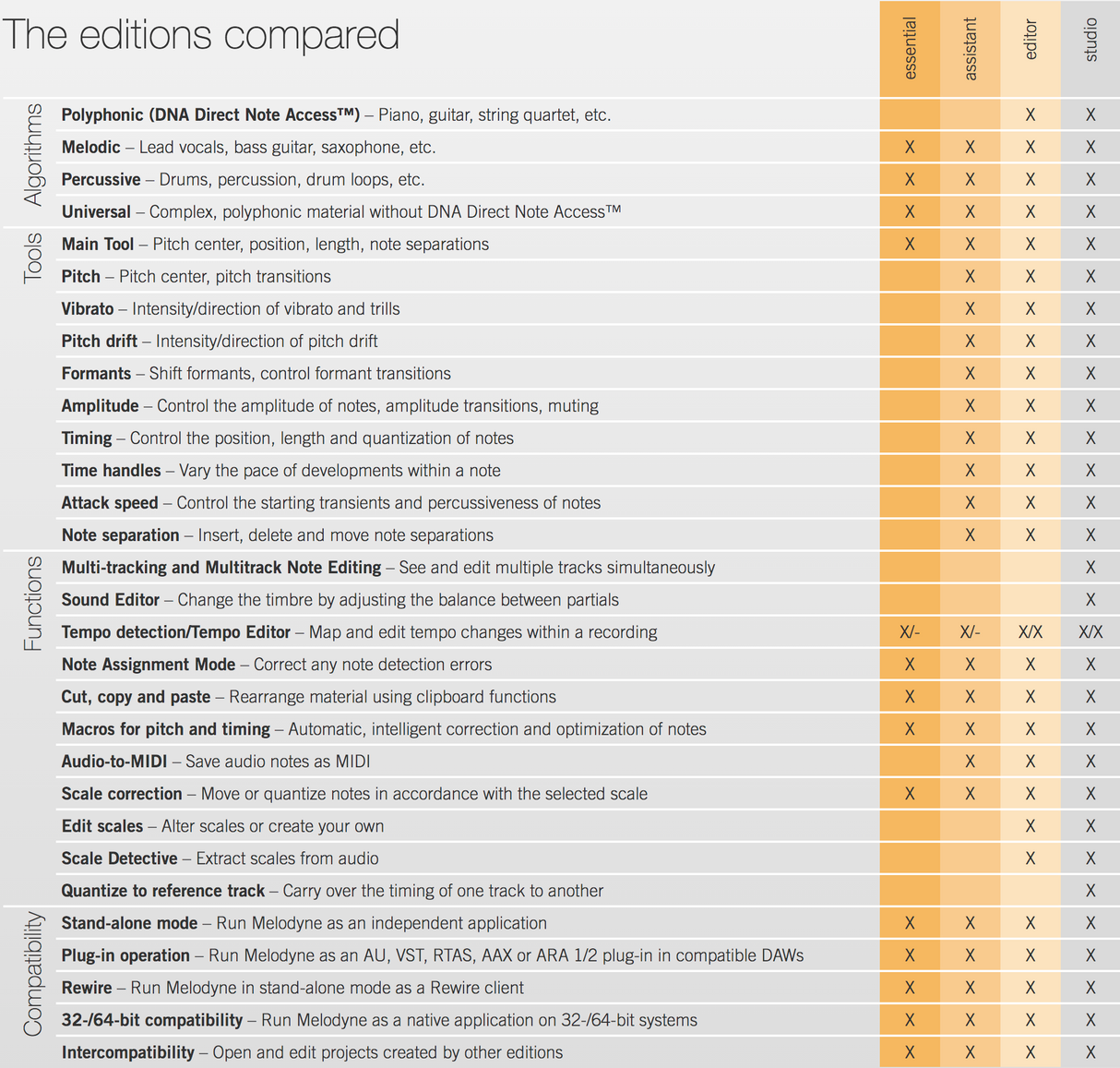 Celemony Melodyne 5 Upgrade - Essential for Studio 5 (Download)