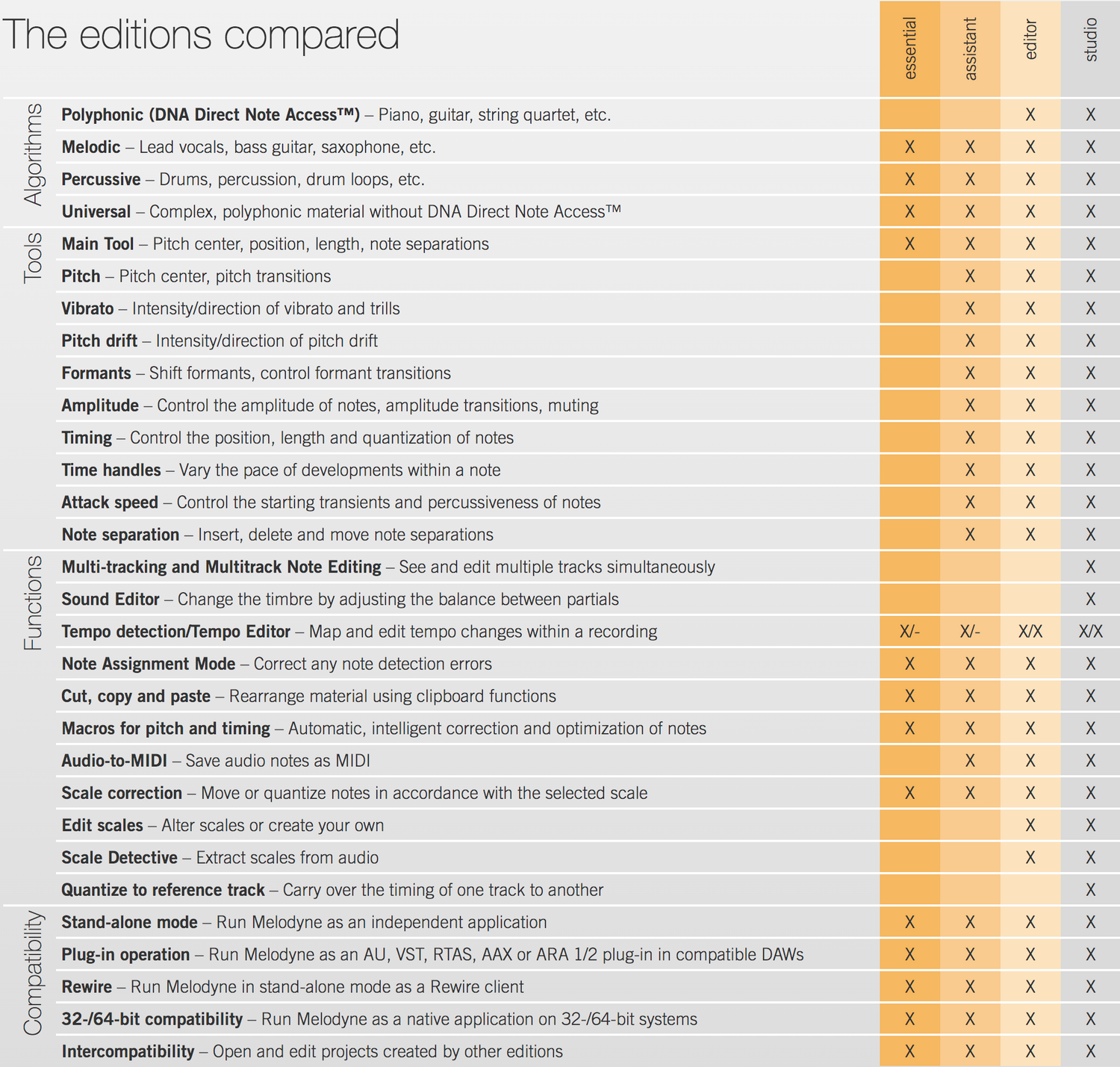 Celemony Melodyne 5 Upgrade - Essential for Studio 5 (Download)