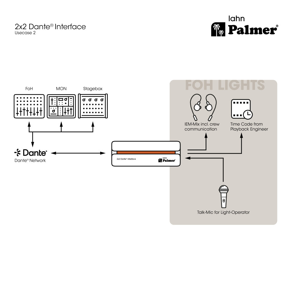 Palmer RIVER lahn - 2x2 Dante® interface