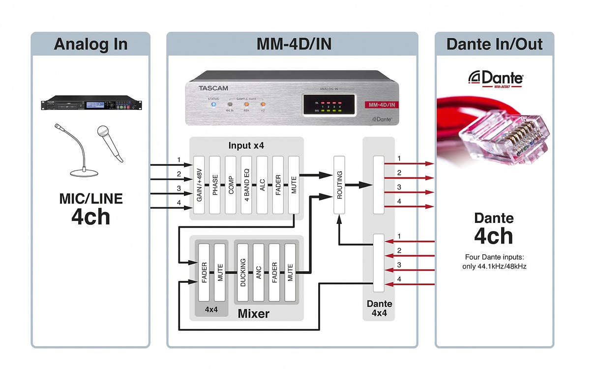Tascam MM-4D IN Analog Dante converter 4 kanaler, XLR